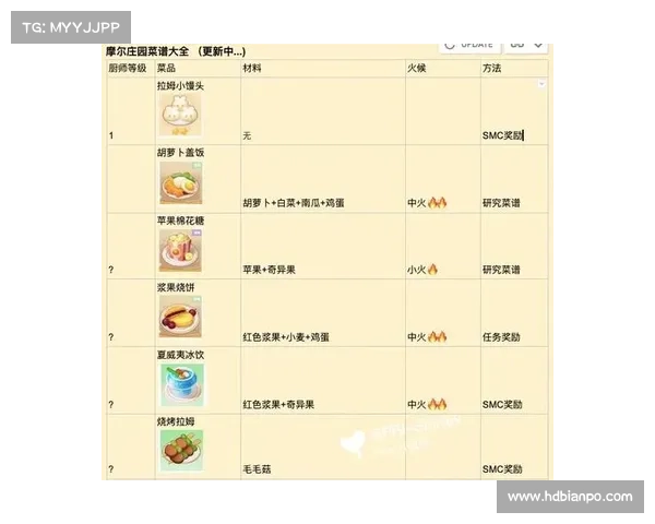 摩尔庄园手游菜谱榜单推荐必做美食大全提升角色实力攻略 摩尔庄园手游菜谱榜单推荐必做美食大全提升角色实力攻略